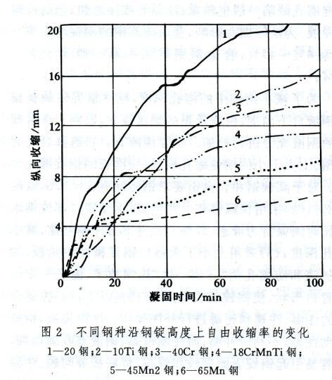 鋼錠凝固收縮