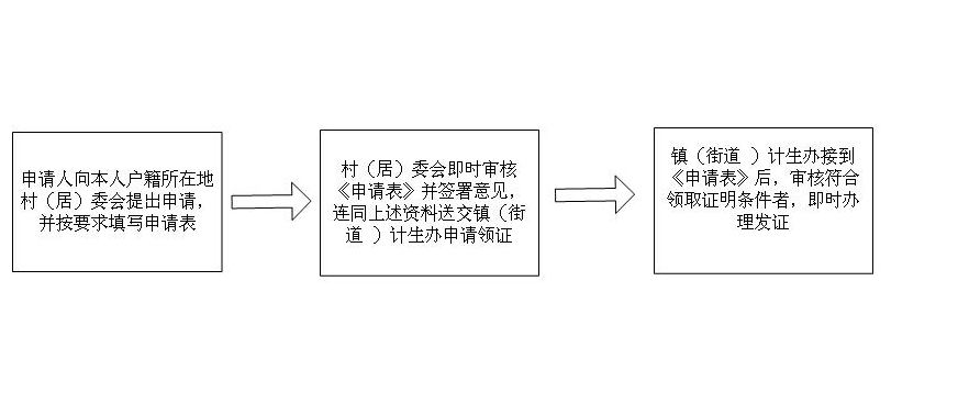 流動人口婚育證明流程圖