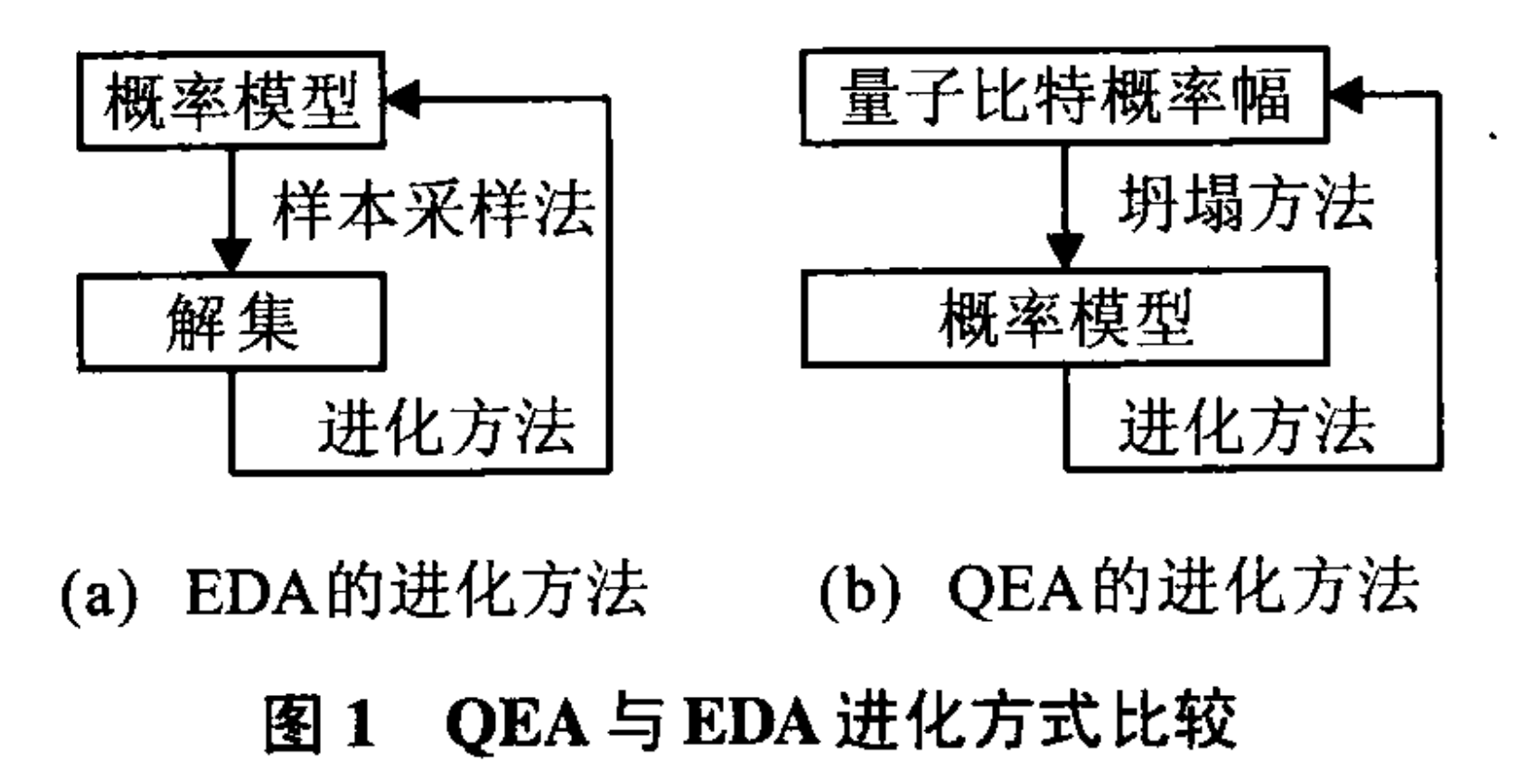 QEA與EDA進化方式比較