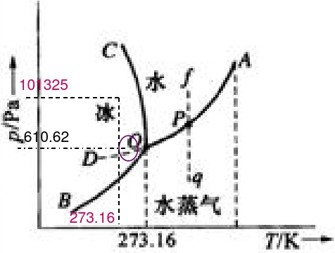 圖1 水的相圖