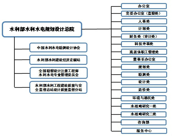 水利部水利水電規劃設計總院