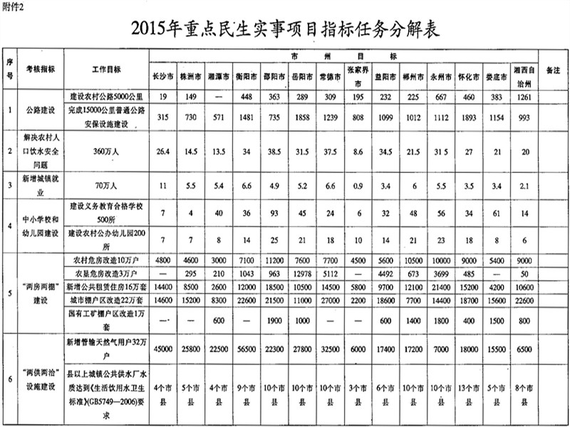 關於印發《2015年重點民生實事項目實施意見》的通知