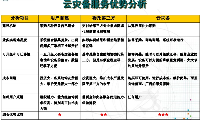 雲災備服務優勢分析