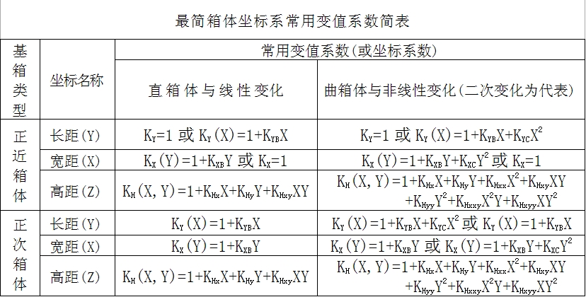 變值坐標系