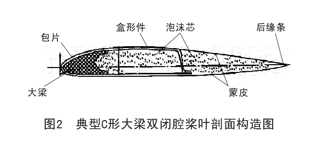 旋翼設計