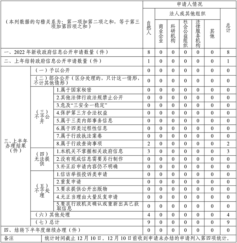 雲南省公安廳2022年政府信息公開工作年度報告