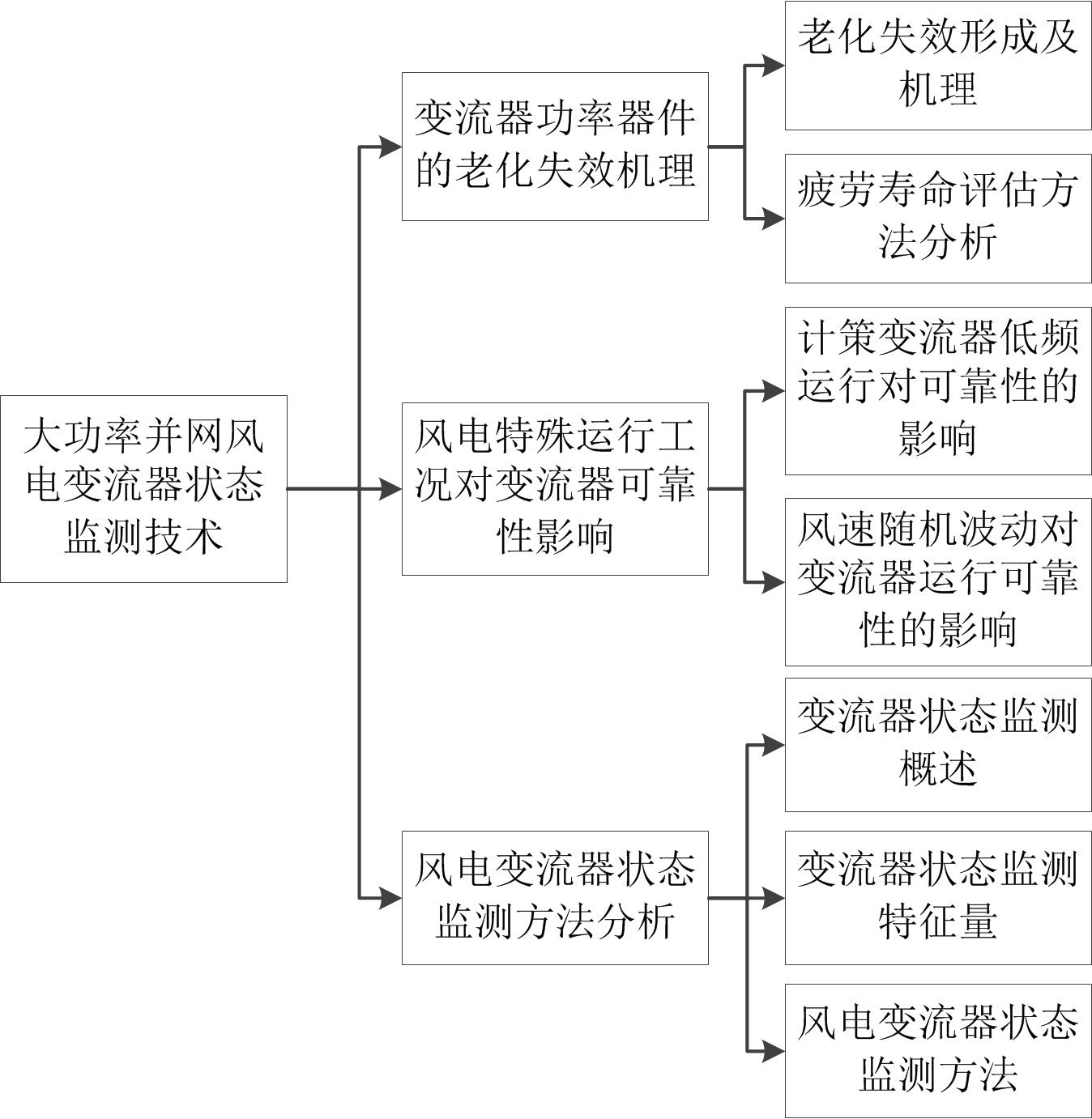 大功率併網風電變流器狀態監測技術