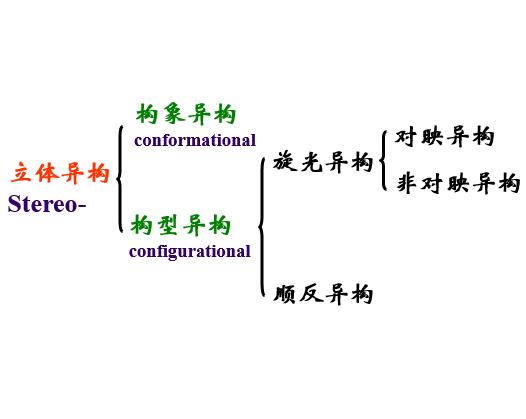 立體異構的分類