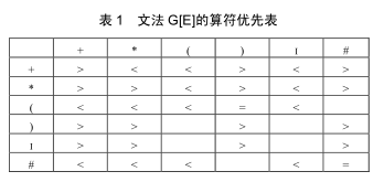 當前算符