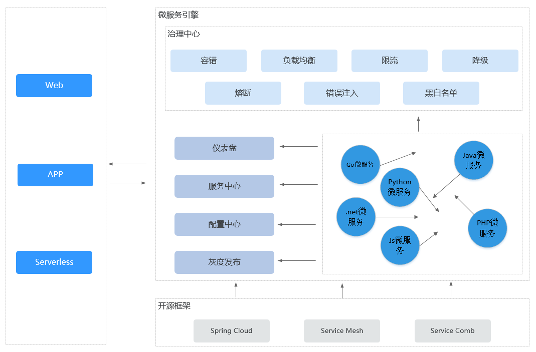 ServiceStage