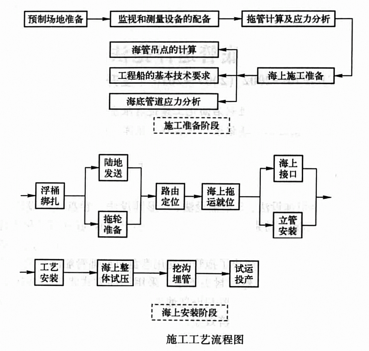 淺海油田海底管道浮拖法施工工法