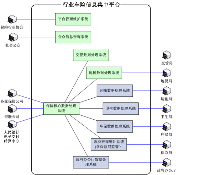 行業車險信息集中平台