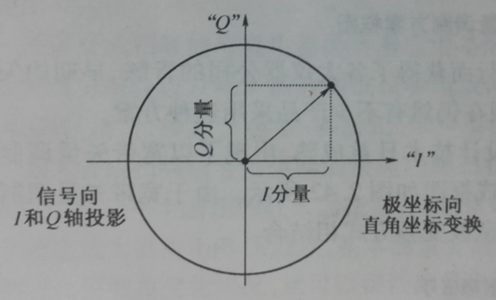 矢量信號發生器