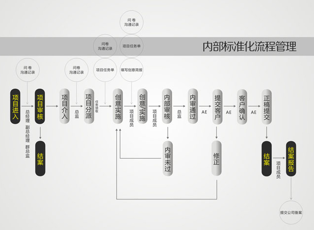 上方注重作業流程管理與考核