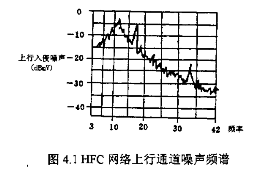 FC網路上行通道噪聲頻譜