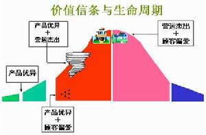 價值信條與生命周期