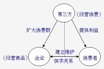 消費經紀人