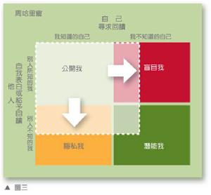 賦權管理(圖2)