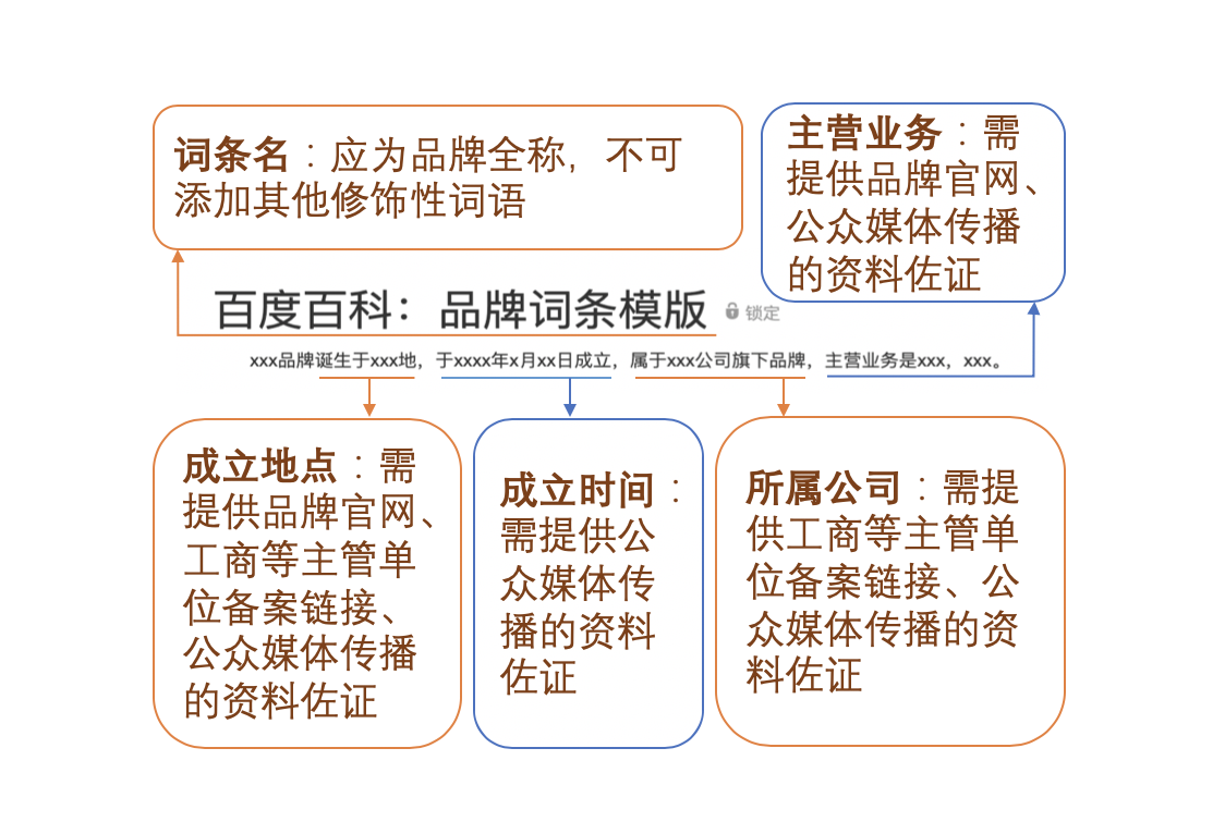 百度百科：品牌類詞條編輯規則