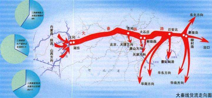 大秦鐵路貨流方向