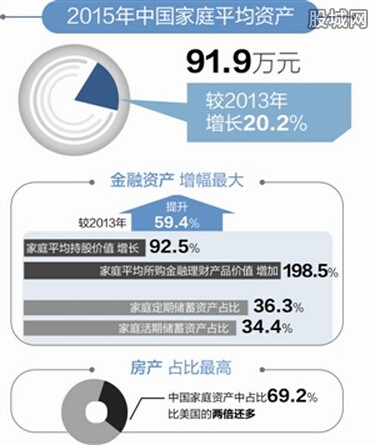中國家庭平均資產