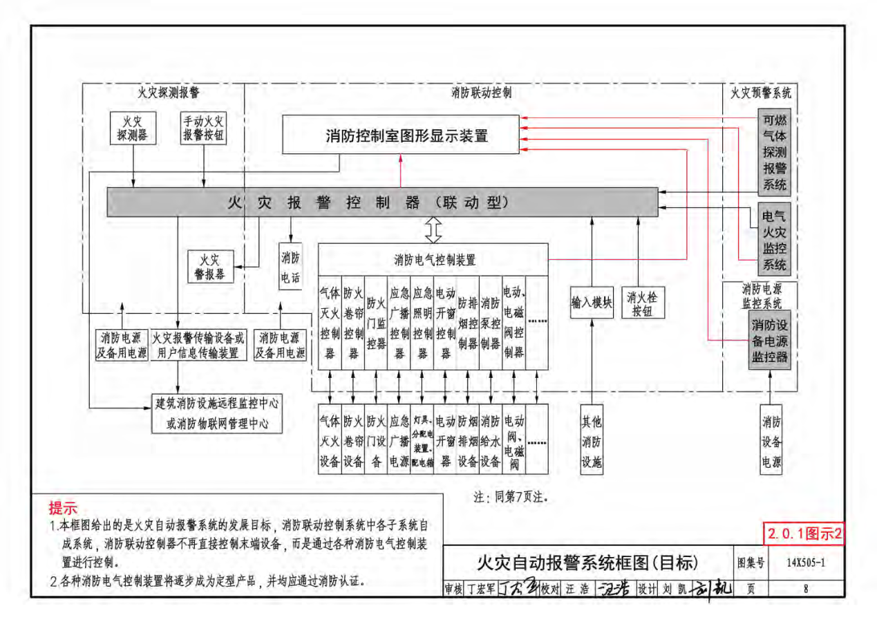 建築消防一體化控制技術