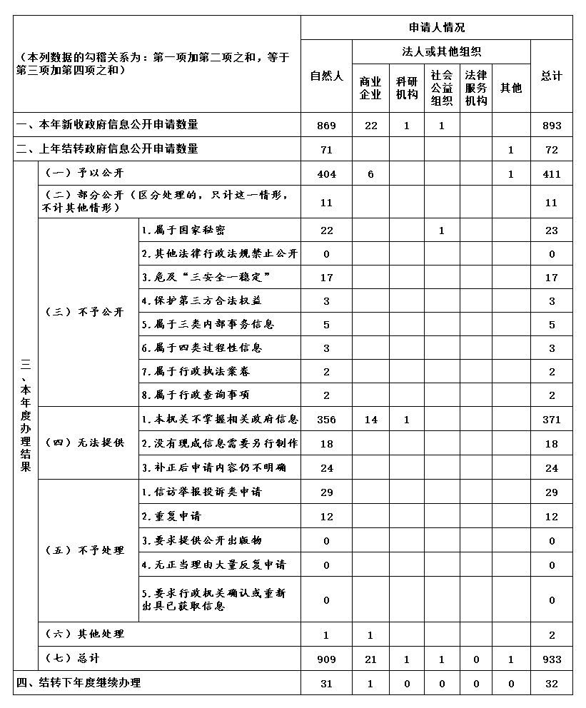 四川省人民政府辦公廳2019年政府信息公開工作年度報告