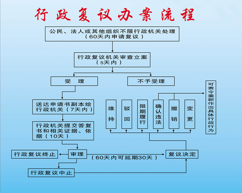 行政複議申請書