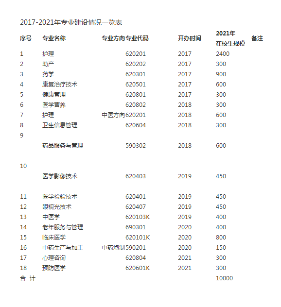 貴州健康職業學院