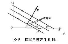 旋轉流體和分層流體流動