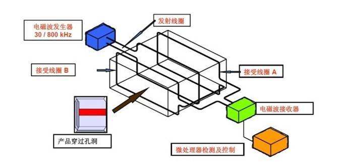 聯合華儀檢針儀原理