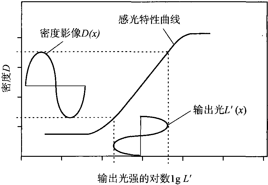 輸出光的影像與輸出光強的換算