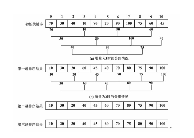 希爾排序法