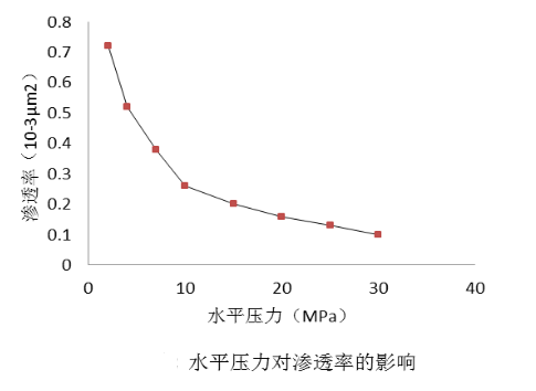 相滲透率