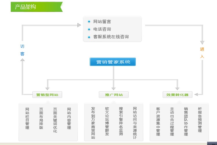 奧思維行銷管家