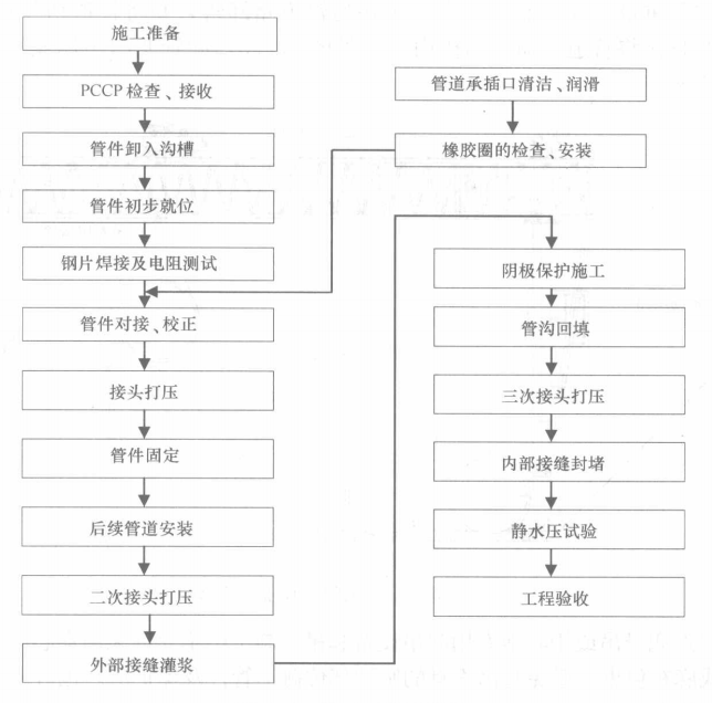 特大型PCCP安裝施工工法