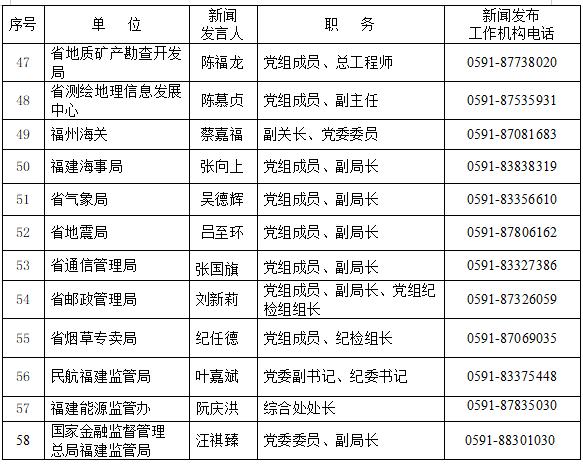 2024年福建省新聞發言人名錄