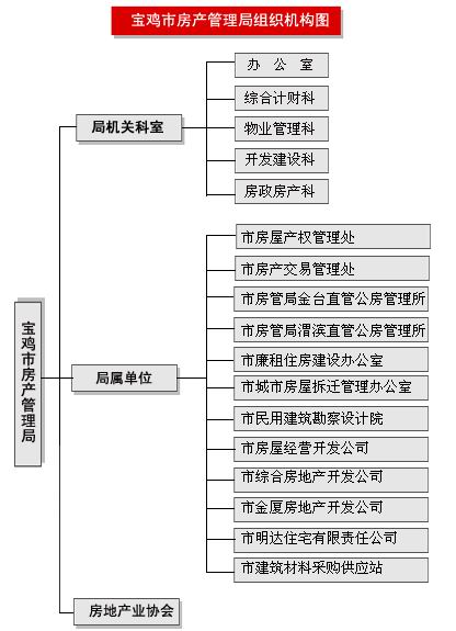 寶雞房地產管理局