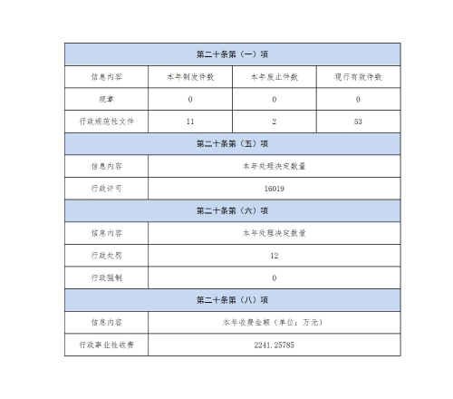 山東省衛生健康委員會2022年政府信息公開工作年度報告