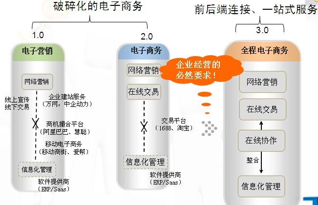 中國電子商務發展經歷的三個階段