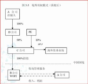 規避管制