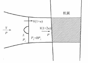 機翼受滑流直接影響區域動壓增加