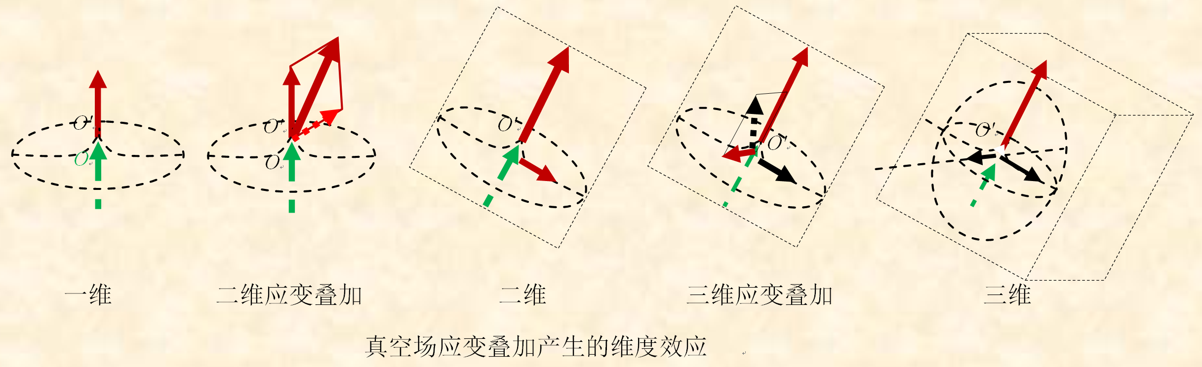 真空應變疊加產生維度效應