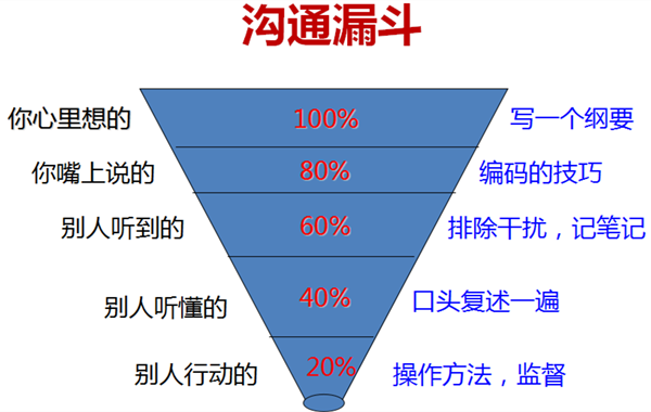 溝通漏斗