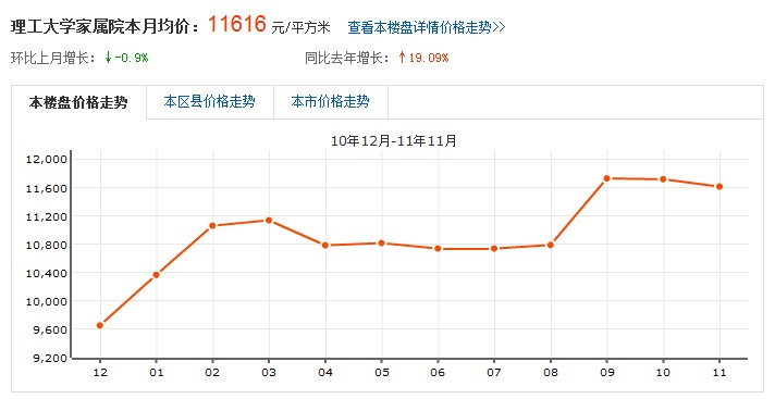 青島 理工大學家屬院 房價走勢