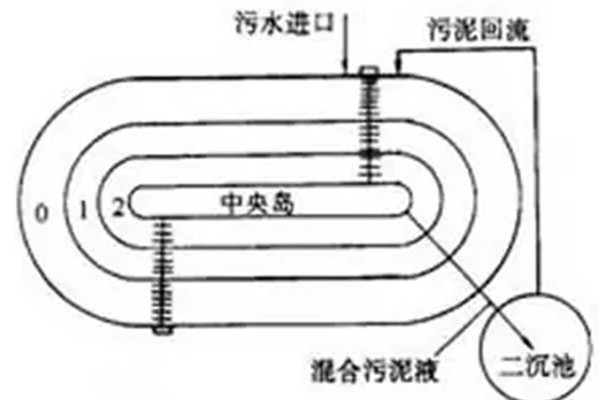 奧貝爾(Orbal)氧化溝