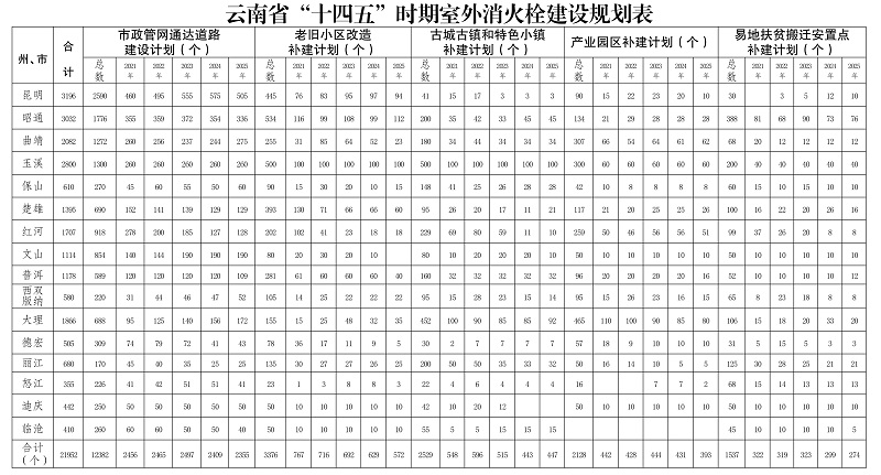 雲南省“十四五”消防救援事業發展規劃