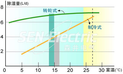 森井除濕機