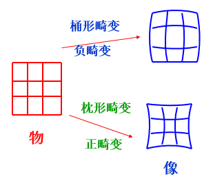 色象差