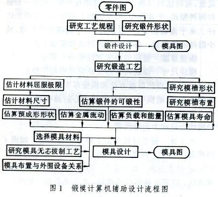 鍛模CAD